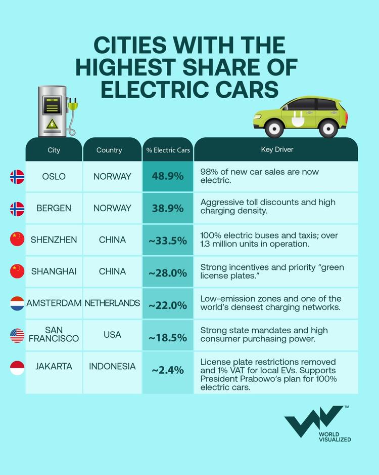 Norway leads global electric vehicle adoption