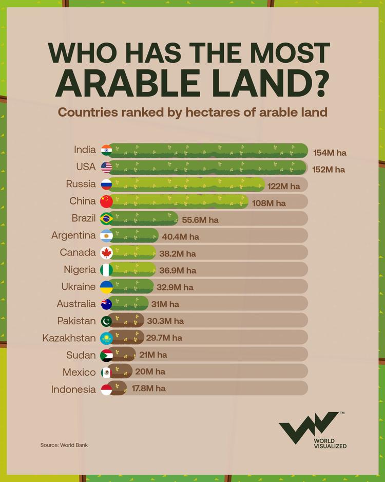 India narrowly leads the US for the world’s largest area of arable land
