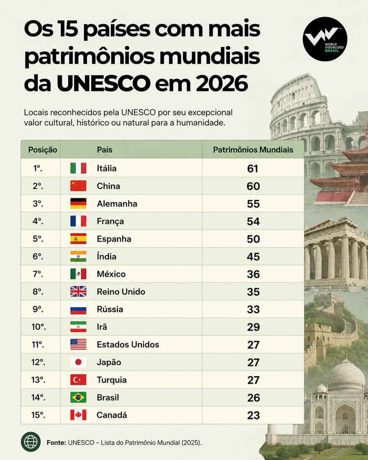 Os 15 países com mais patrimônios mundiais da UNESCO em 2026