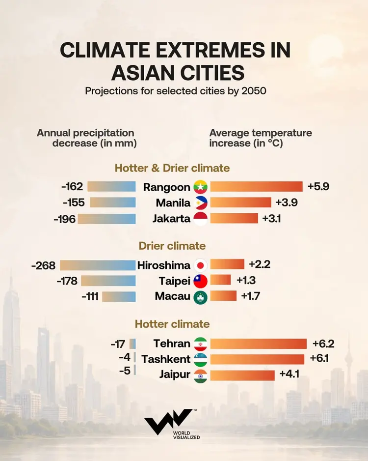 Asian cities face rising heat and water stress by 2050