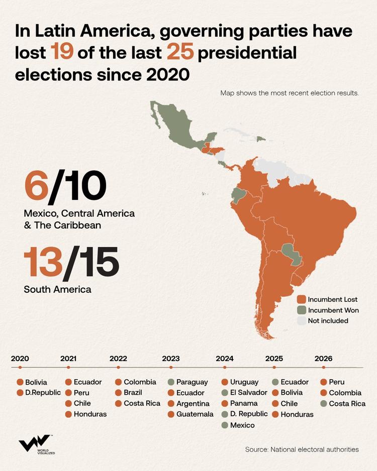 Governing parties have lost 19 of 25 presidential elections in Latin America since 2020