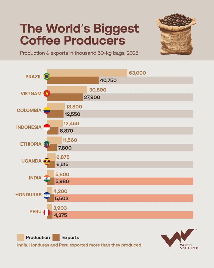 Brazil as world’s largest coffee producer
