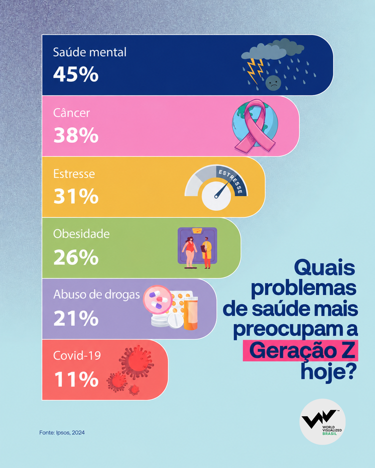 Para a Geração Z, o estresse está se tornando cada vez mais uma questão ligada ao ambiente de trabalho, e não apenas um problema pessoal.