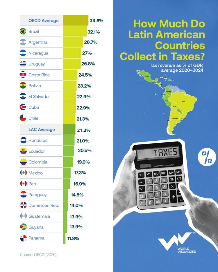 Brazil collects Latin America’s highest share of GDP in taxes, OECD says