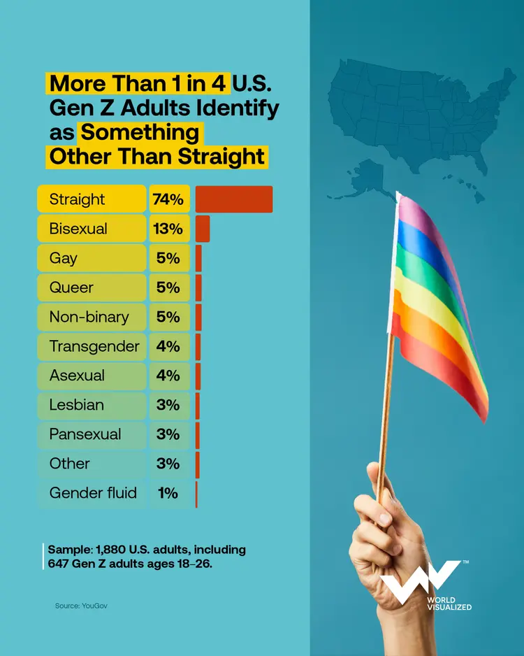 More than one in four US Gen Z adults identify as something other than straight, survey finds