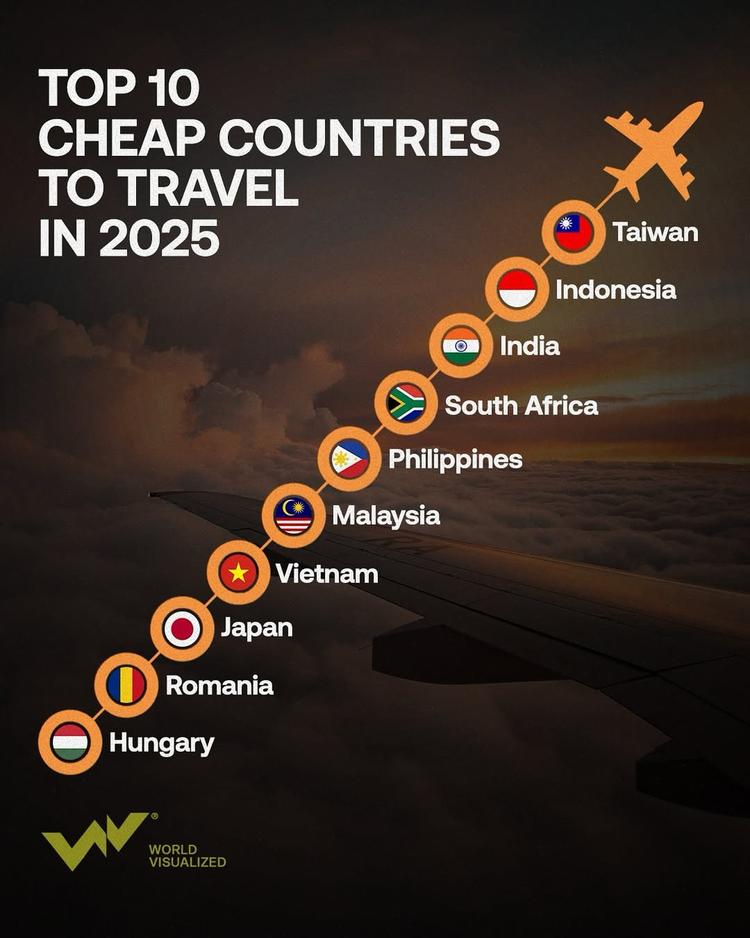 Top 10 cheap countries to visit in 2025 - Some countries may surprise you