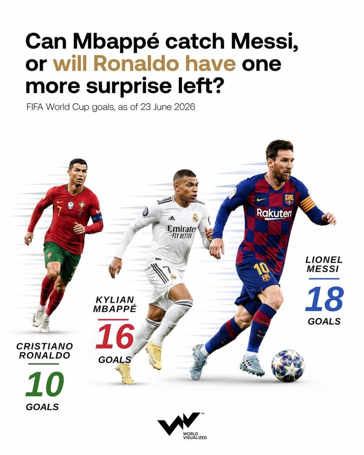 Messi leads World Cup scoring race as Mbappé closes in, Ronaldo eyes surge