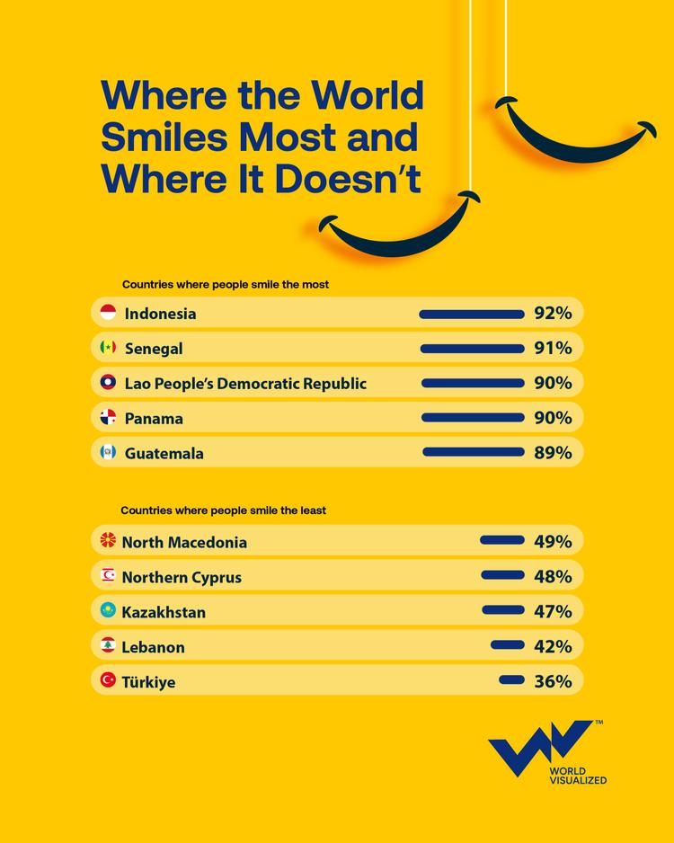 Indonesia tops global ranking for smiling and laughter, Gallup survey finds