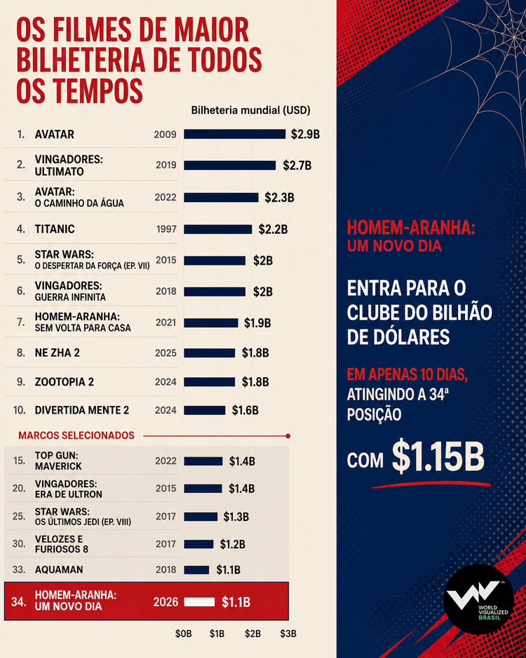 Os filmes de maior bilheteria de todos os tempos