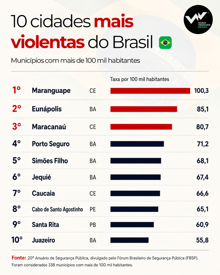 As 10 cidades com as maiores taxas de homicídio por 100 mil habitantes
