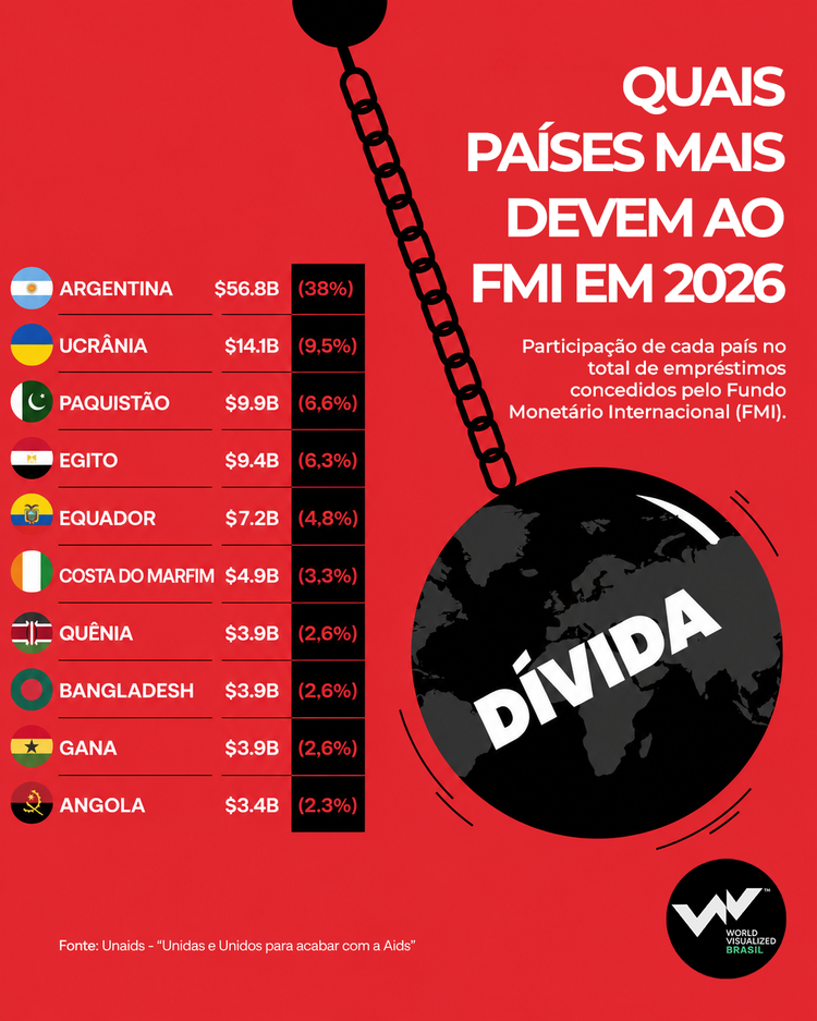 Mapa mostra países que mais devem ao FMI em 2026
