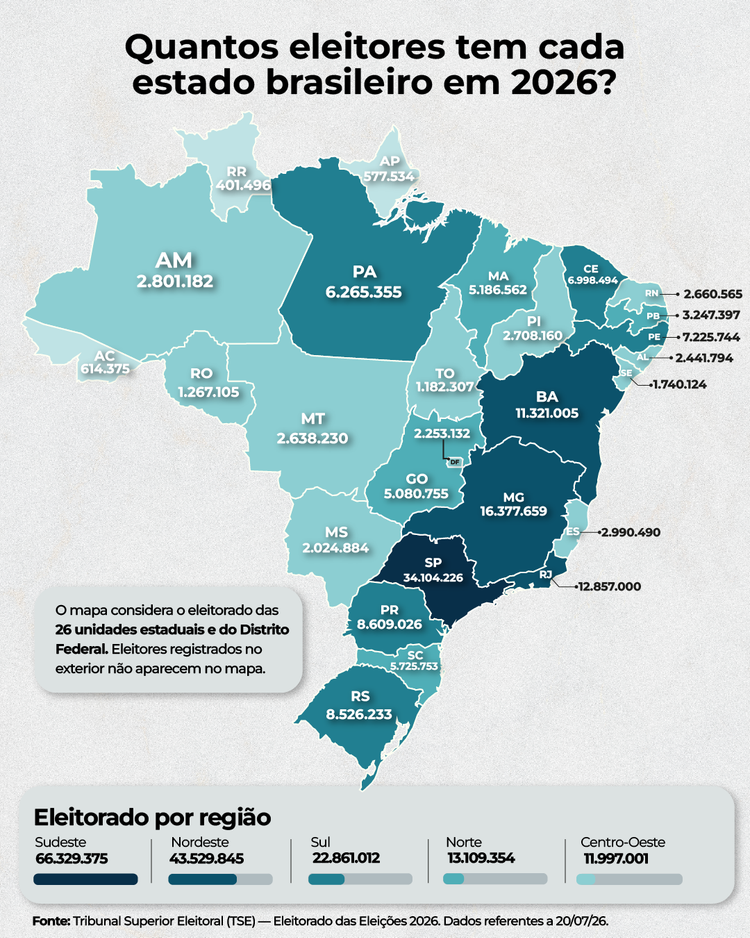 O mapa mostra o tamanho do eleitorado em cada estado e região para as Eleições 2026. Eleitores registrados no exterior não estão incluídos.