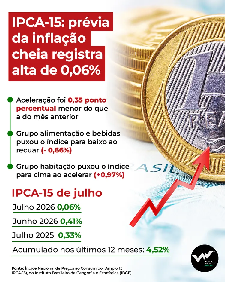 Imagem mostra desaceleração da prévia da inflação no mês de julho sobre junho