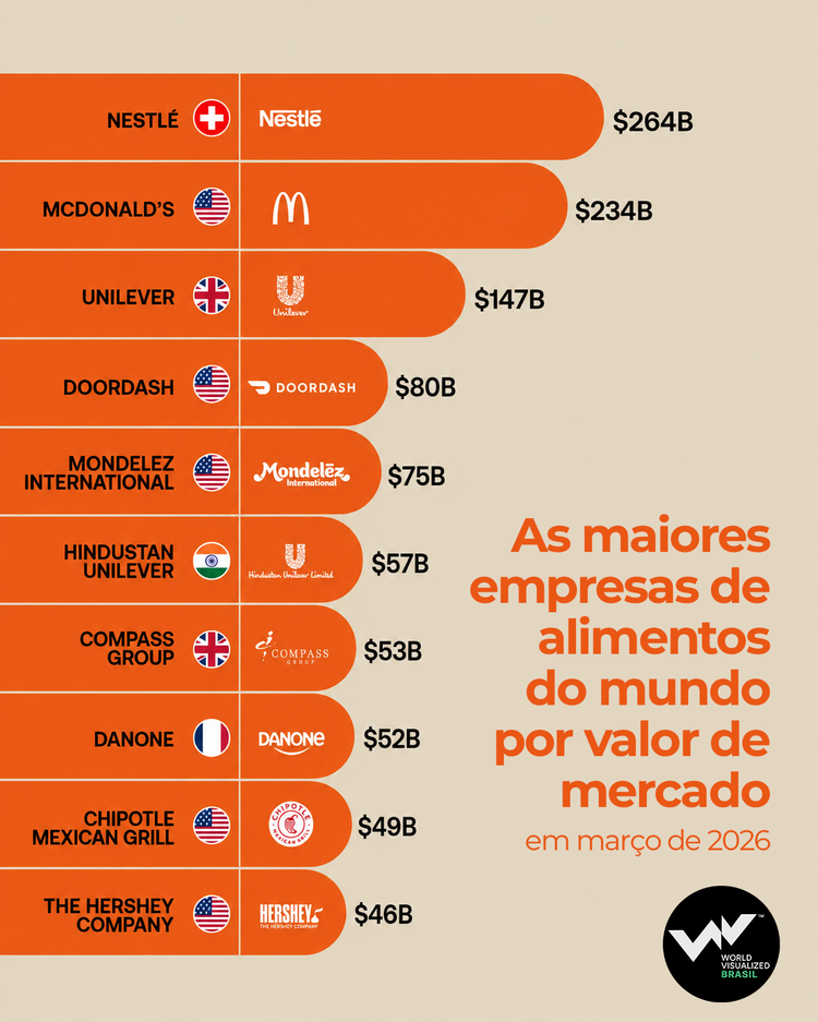 Gráfico sobre as maiores empresas de de alimento do mundo em valor de mercado