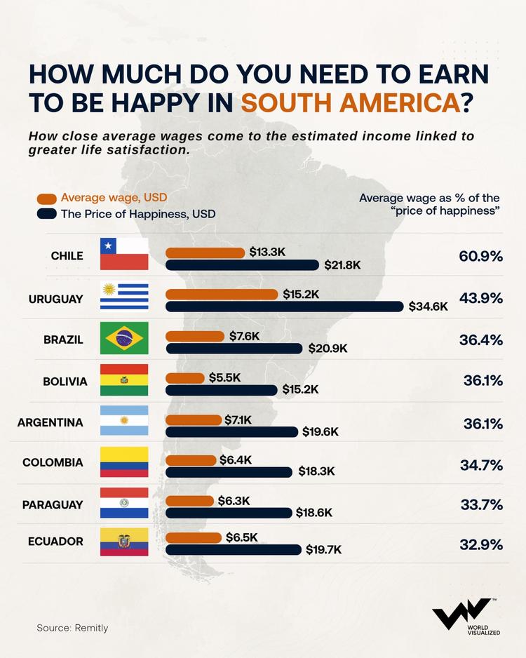 Chile comes closest to South America’s estimated ‘price of happiness’