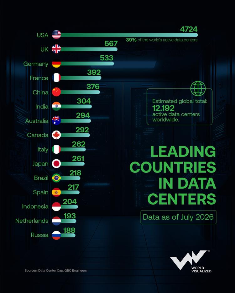 US commands global data centre market as AI boom fuels infrastructure surge