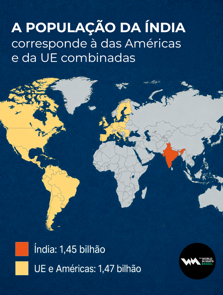 A população da Índia corresponde à das Américas e da UE combinadas