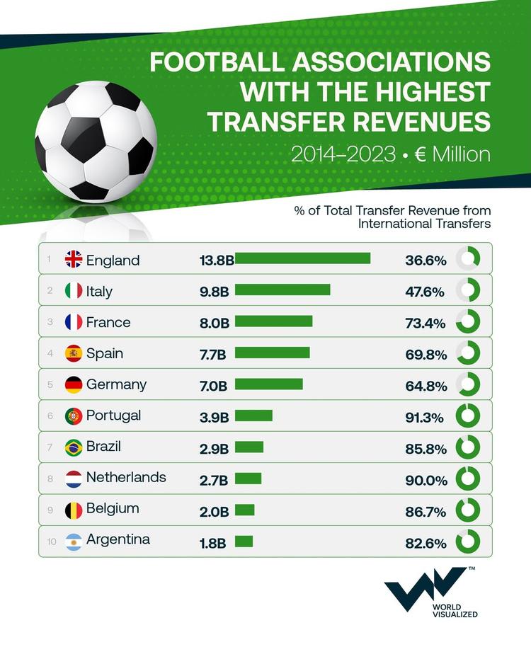 Which country made €13.8bn from football transfers?