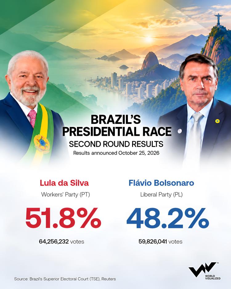 Brazil election 2026 results