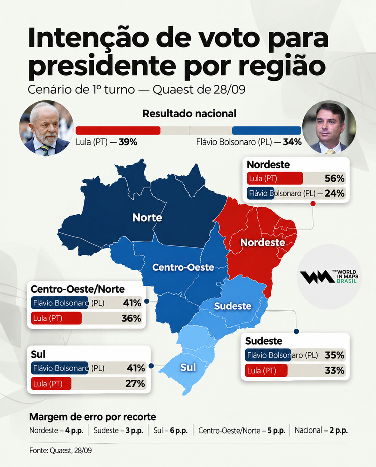 A disputa pela Presidência apresenta cenários diferentes entre as regiões do país. Confira cenário apresentado pela pesquisa Quaest para um eventual segundo turno nas eleições de 2026 no Brasil.