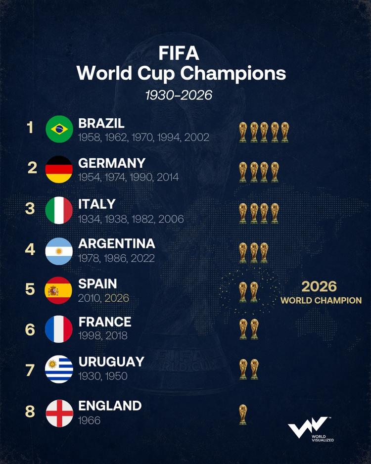 Spain wins second FIFA World Cup to join football's most successful nations