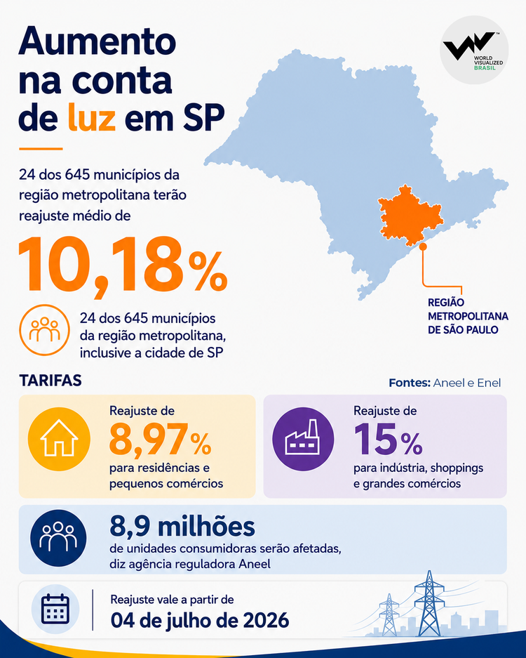 24 dos 645 municípios da região metropolitana de SP, incluindo capital,  terão reajuste médio de 10,18%