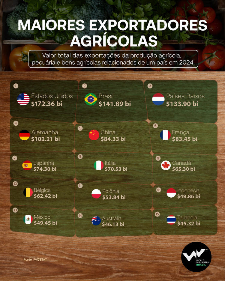 Inforgráfico dos maiores exportadores de produtos agrícolas do mundo