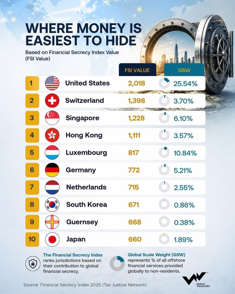 US tops global financial secrecy ranking