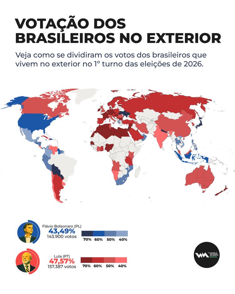 Mais de 918 mil brasileiros estavam aptos a votar no exterior no primeiro turno das Eleições 2026, com o eleitorado distribuído por 186 cidades, em 134 países.