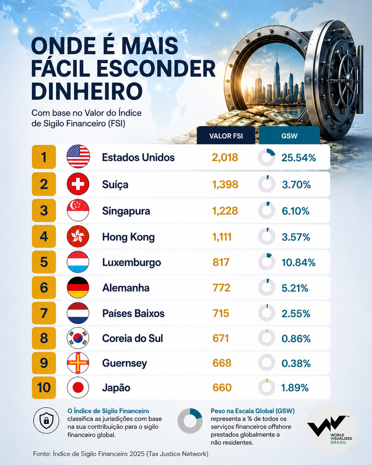 Ranking dos países onde é mais fácil esconcer dinheiro