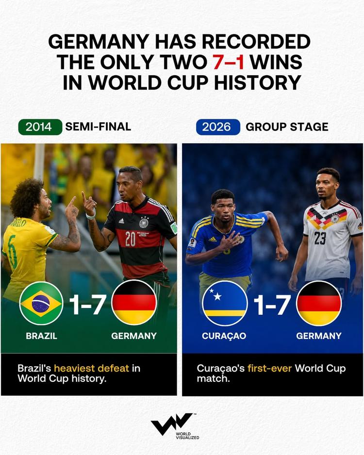 Germany's rare 7-1 World Cup scoreline strikes again