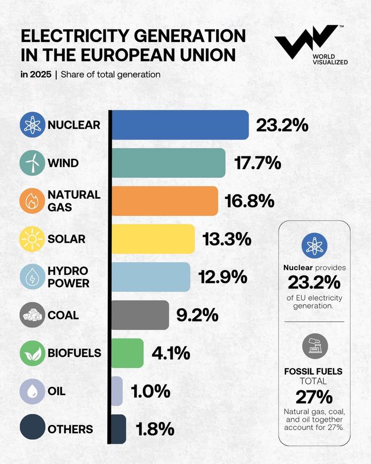Nuclear leads EU power mixNuclear leads EU power mix