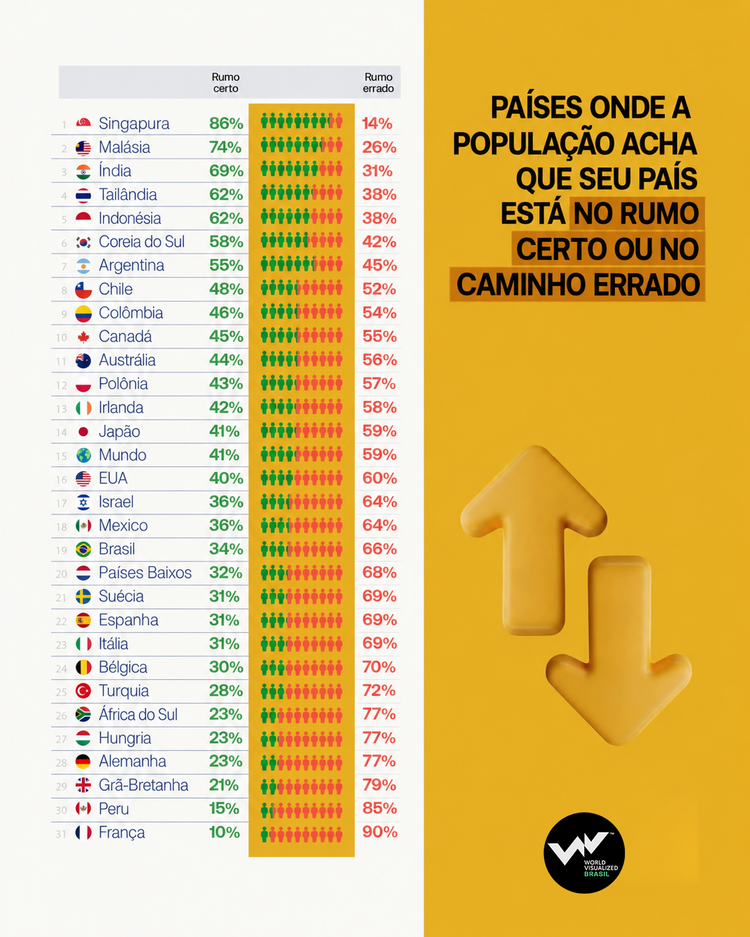 Em uma pesquisa realizada pela Ipsos em 30 países em 2026, a média global mostra que 41% das pessoas afirmam que seu país está no caminho certo, em comparação com 59% que acreditam que ele está no caminho errado.