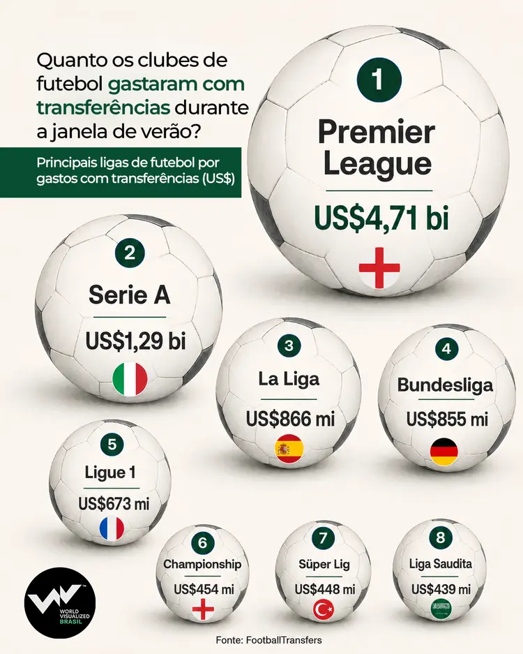 Infografia sobre as transferências milionárias na Premier League