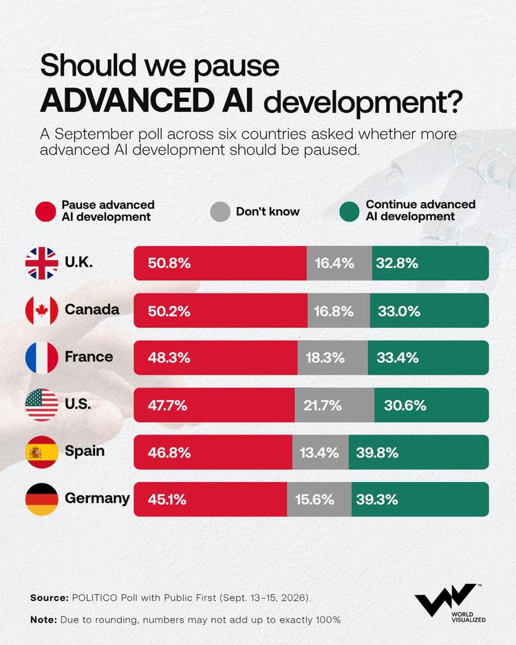 Nearly half in six Western countries want advanced AI development paused