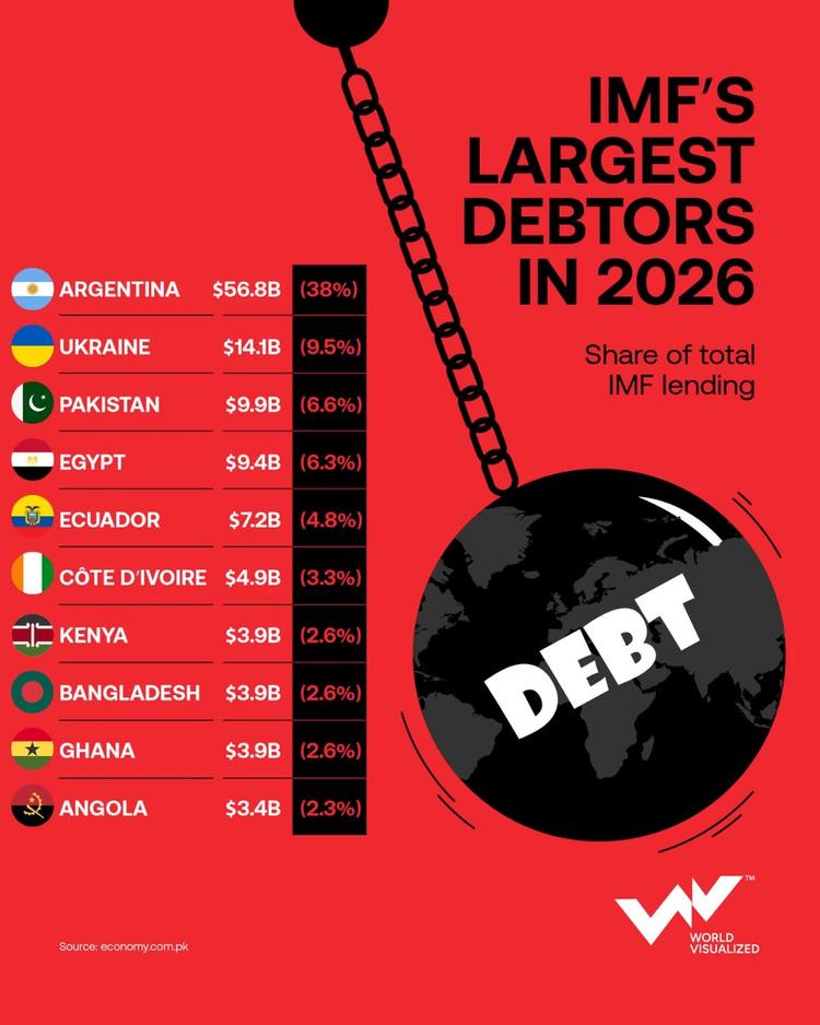 IMF’s biggest debtors