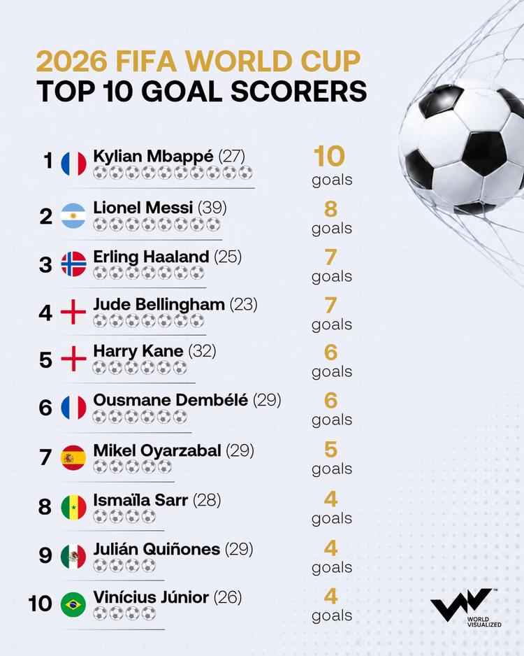 Mbappé wins Golden Boot with 10 goals as veteran Messi finishes second at 2026 FIFA World Cup