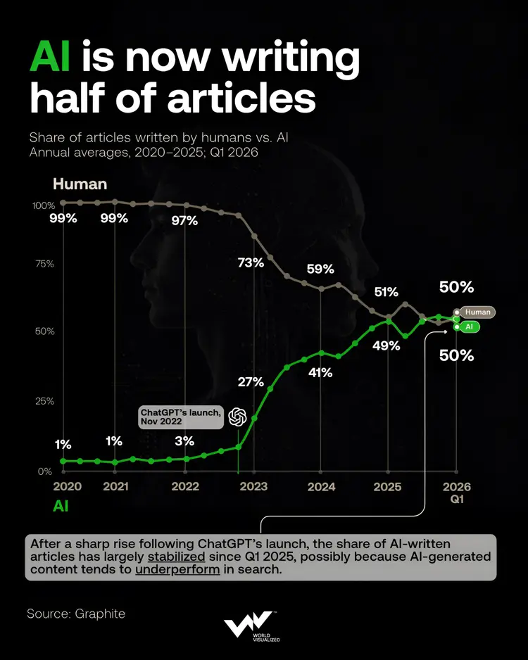 AI-written articles now account for about half of online publishing