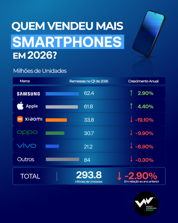 Infografico mostra marcas mais vendidas de smartphones no mundo