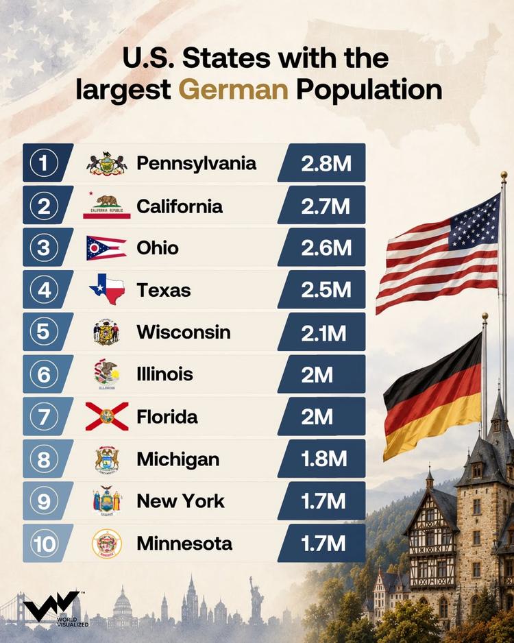 German Americans remain one of the largest ancestry groups in the United States