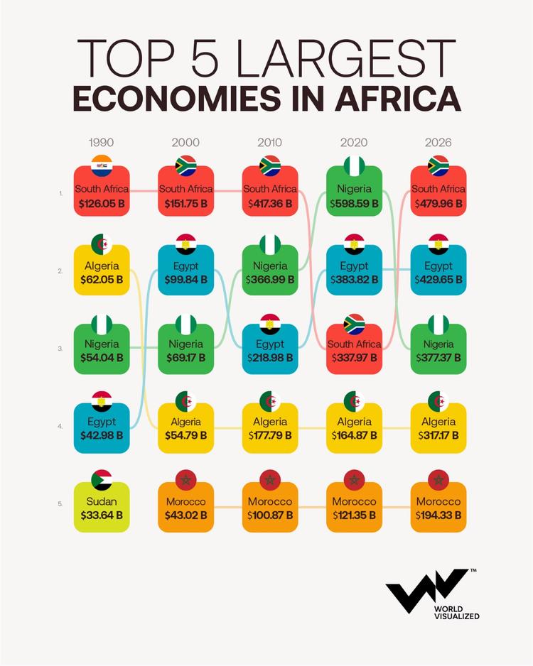 South Africa returns to top of Africa’s largest economies in 2026