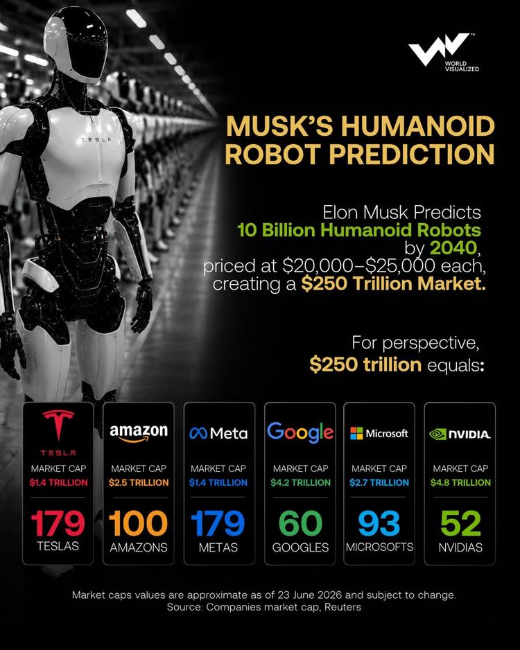 Elon Musk predicts a $250 trillion humanoid robot market