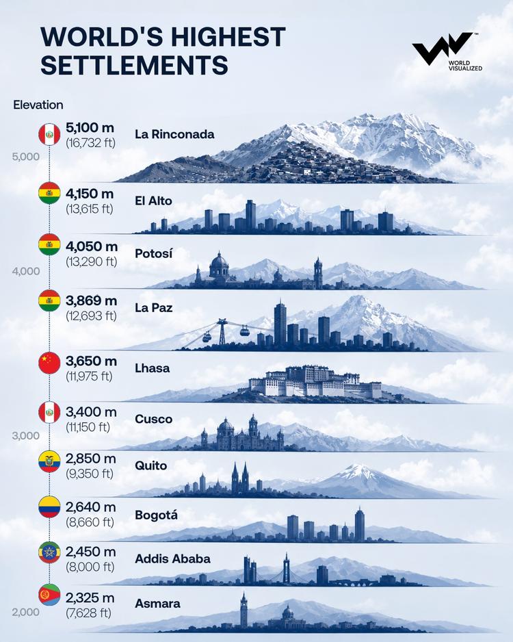 World's highest settlements above the clouds