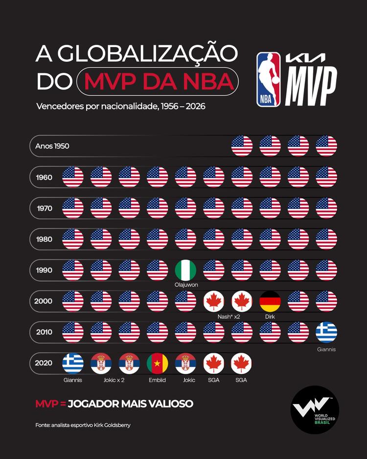 Entre 2021 e 2024, mais de 85% dos pontos na votação para MVP foram atribuídos a jogadores nascidos fora dos EUA, chegando a 90,4% em 2024.