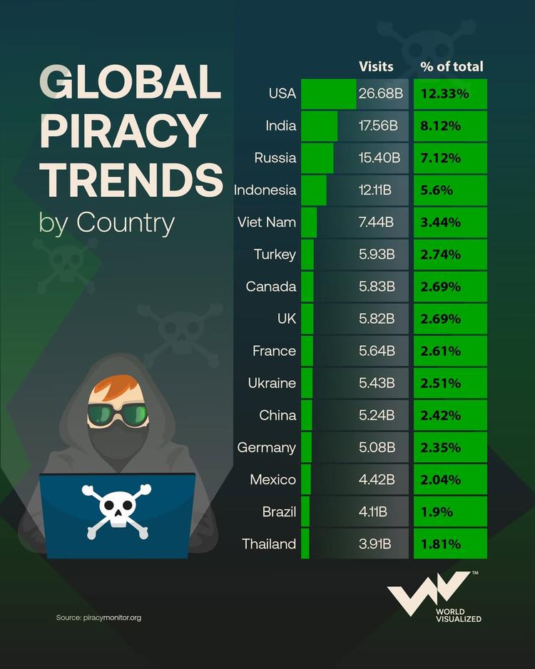 US tops global piracy traffic as illegal streaming surges worldwide