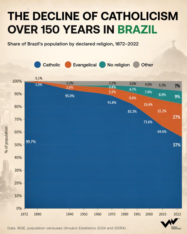 Brazil's Catholic population falls to 57% as evangelical Christianity expands