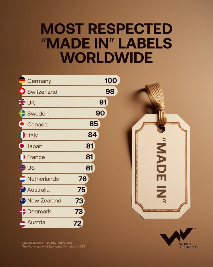 Germany tops global ‘Made In’ reputation ranking, UK and Switzerland close behind