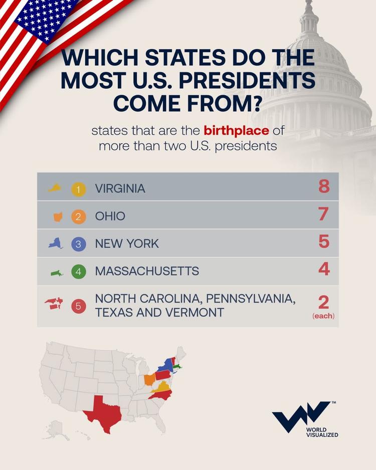 This state produced more U.S. presidents than any other