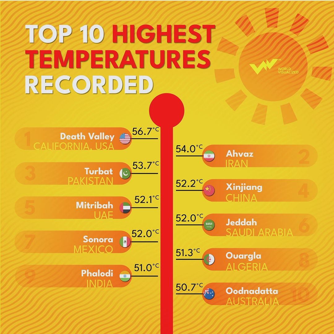 Top 10 highest temperatures ever recorded on Earth