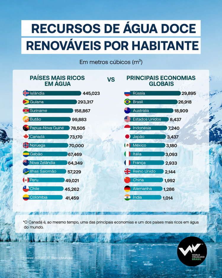 Infografia sobre os países com mais fontes renováveis de água doce